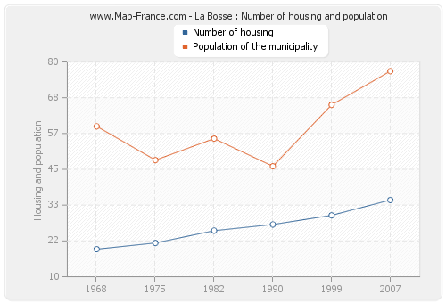 La Bosse : Number of housing and population